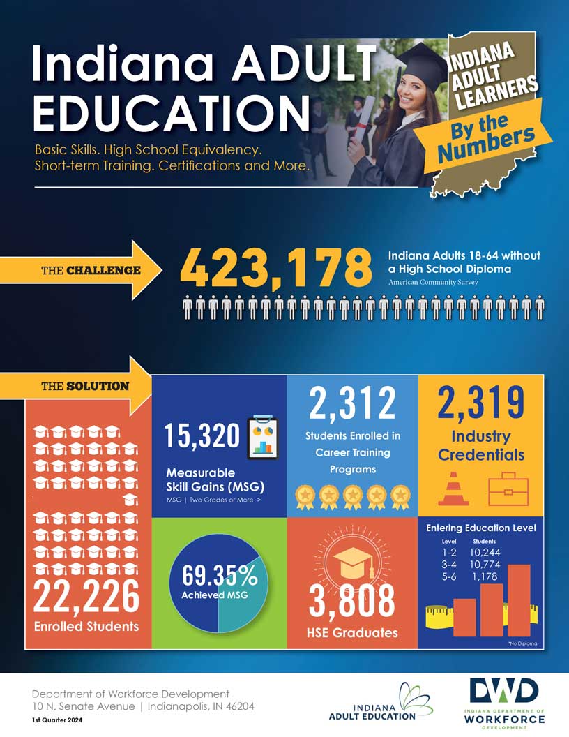Adult Ed By the Numbers Infographic Cover Image