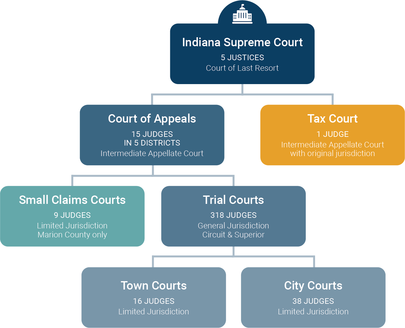 Courts: Learn about Indiana #39 s Court System