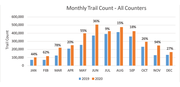 Monthly trail counters - all