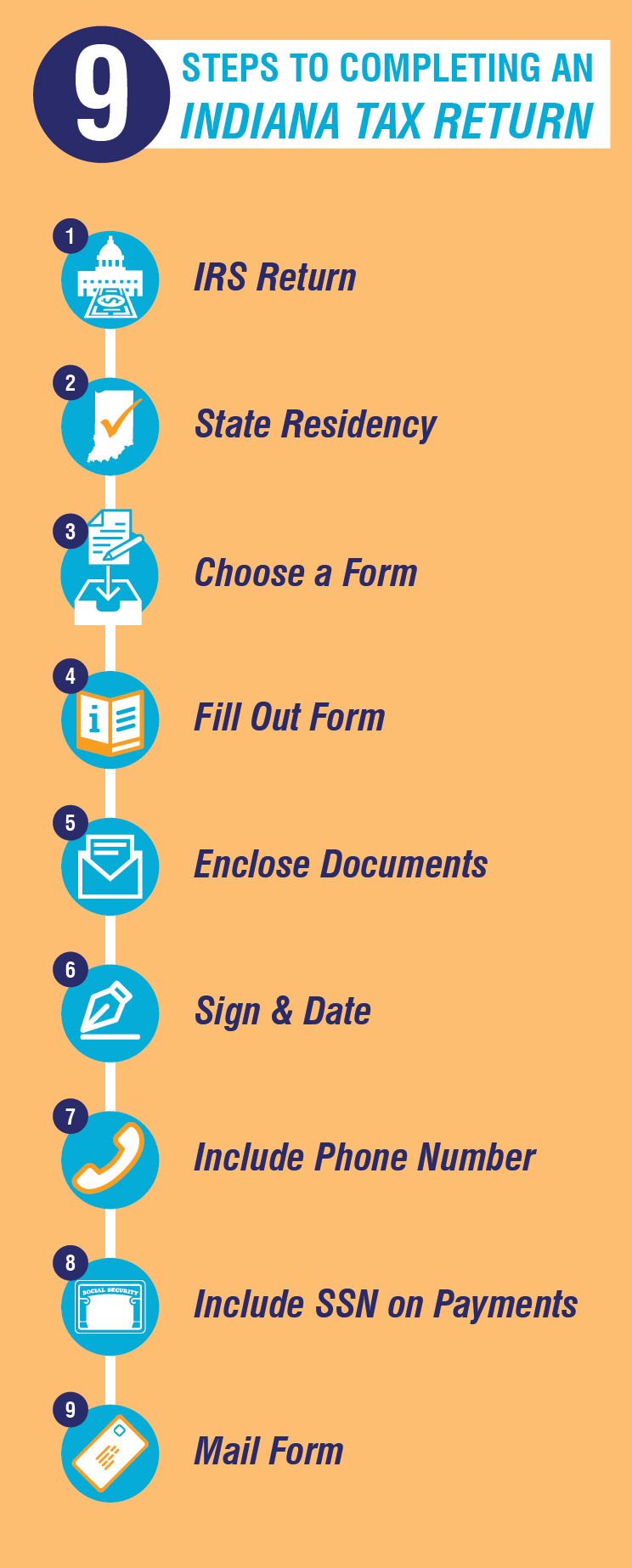 Nine steps to completing an Indiana Tax Return: 1. IRS Return, 2. State Residency, 3. Choose a Form, 4. Fill Out Form, 5. Enclose Documents, 6. Sign and Date, 7. Include Phone Number, 8. Include SSN on payments, 9. Mail form