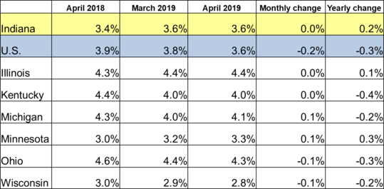 April 2019 IN Monthly Report Table. Shows Employment rates for current and previous 2 months along with Monthly and Yearly Change. Click the link associated with this image to read the full report.