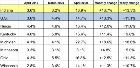 April 2020 IN Monthly Report Table. Shows Employment rates for current and previous 2 months along with Monthly and Yearly Change. Click the link associated with this image to read the full report.