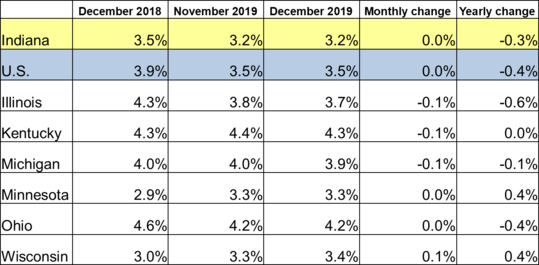 December 2019 IN Monthly Report Table. Shows Employment rates for current and previous 2 months along with Monthly and Yearly Change. Click the link associated with this image to read the full report.