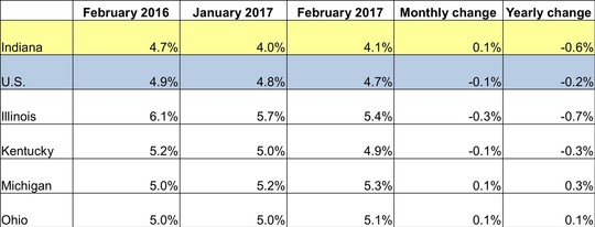 February 2017 IN Monthly Report Table. Shows Employment rates for current and previous 2 months along with Monthly and Yearly Change. Click the link associated with this image to read the full report.