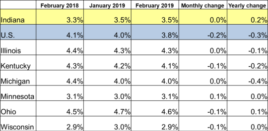 February 2019 IN Monthly Report Table. Shows Employment rates for current and previous 2 months along with Monthly and Yearly Change. Click the link associated with this image to read the full report.
