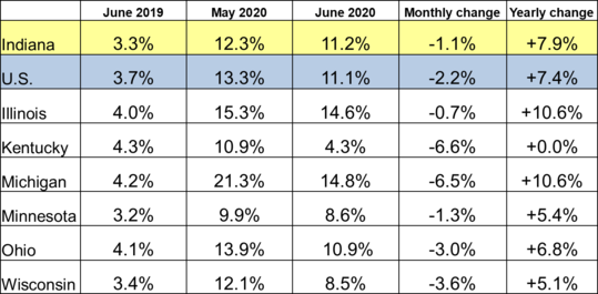 June 2020 IN Monthly Report Table. Shows Employment rates for current and previous 2 months along with Monthly and Yearly Change. Click the link associated with this image to read the full report.