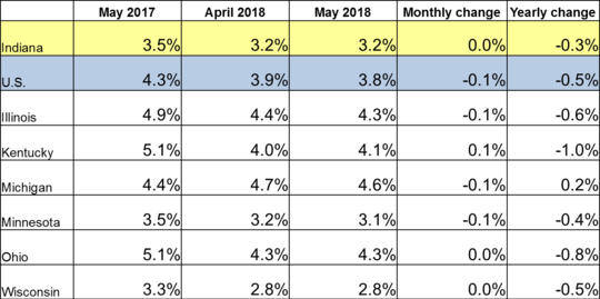 May 2018 IN Monthly Report Table. Shows Employment rates for current and previous 2 months along with Monthly and Yearly Change. Click the link associated with this image to read the full report.