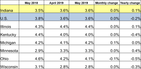 May 2019 IN Monthly Report Table. Shows Employment rates for current and previous 2 months along with Monthly and Yearly Change. Click the link associated with this image to read the full report.