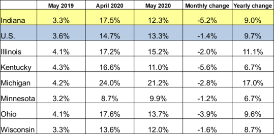 May 2020 IN Monthly Report Table. Shows Employment rates for current and previous 2 months along with Monthly and Yearly Change. Click the link associated with this image to read the full report.