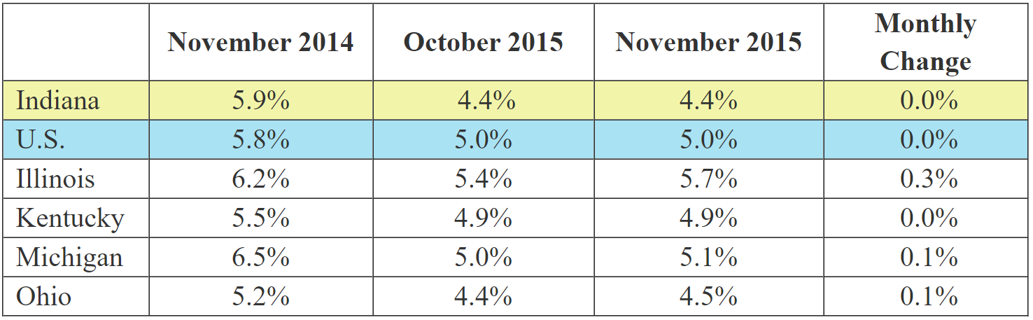 November 2015 IN Monthly Report Table. Shows Employment rates for current and previous 2 months along with Monthly and Yearly Change. Click the link associated with this image to read the full report.