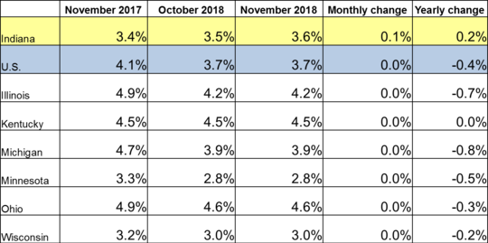 November 2018 IN Monthly Report Table. Shows Employment rates for current and previous 2 months along with Monthly and Yearly Change. Click the link associated with this image to read the full report.