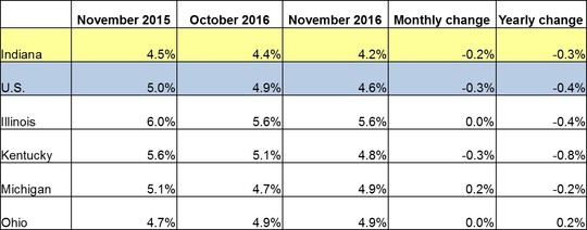 November 2016 IN Monthly Report Table. Shows Employment rates for current and previous 2 months along with Monthly and Yearly Change. Click the link associated with this image to read the full report.