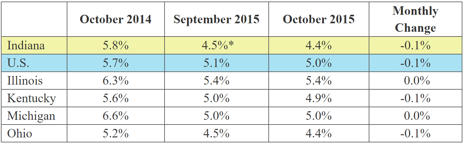 October 2015 IN Monthly Report Table. Shows Employment rates for current and previous 2 months along with Monthly and Yearly Change. Click the link associated with this image to read the full report.