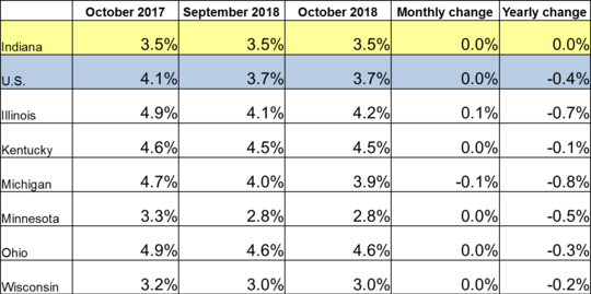 October 2018 IN Monthly Report Table. Shows Employment rates for current and previous 2 months along with Monthly and Yearly Change. Click the link associated with this image to read the full report.
