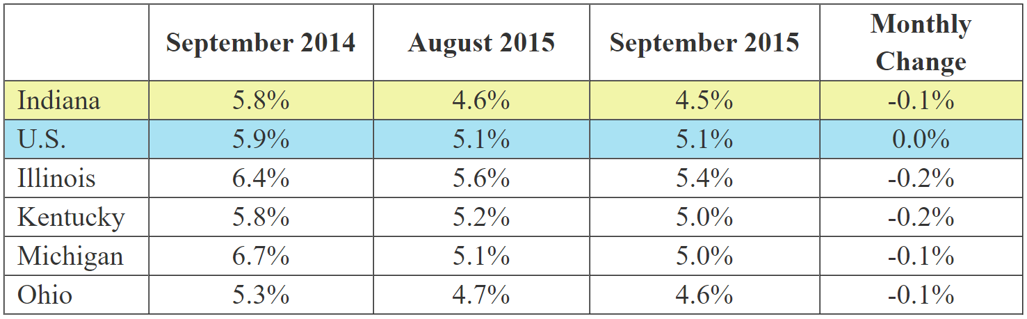 September 2015 IN Monthly Report Table. Shows Employment rates for current and previous 2 months along with Monthly and Yearly Change. Click the link associated with this image to read the full report.