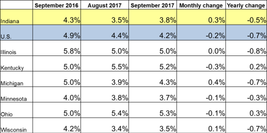 September 2017 IN Monthly Report Table. Shows Employment rates for current and previous 2 months along with Monthly and Yearly Change. Click the link associated with this image to read the full report.