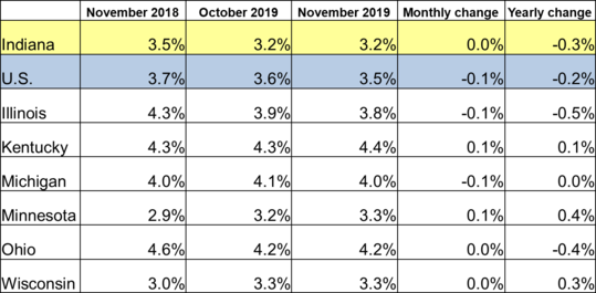 November 2019 IN Monthly Report Table. Shows Employment rates for current and previous 2 months along with Monthly and Yearly Change. Click the link associated with this image to read the full report.