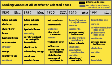 Chart - Leading Cause of Death