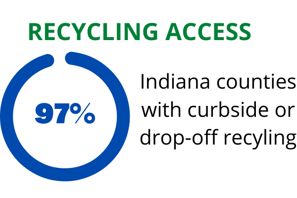 Recycling Study: Recycling Access