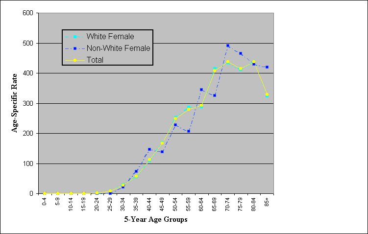 Age-Specific Rates