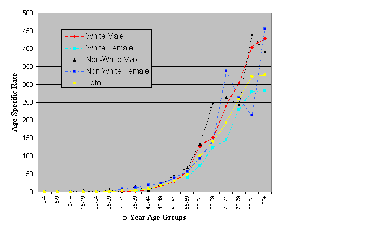 Age-Specific Rates
