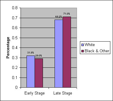 Early and Late Stage at Diagnosis by Race