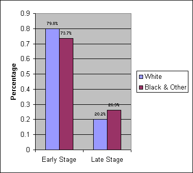 Early and Late Stage at Diagnosis by Race