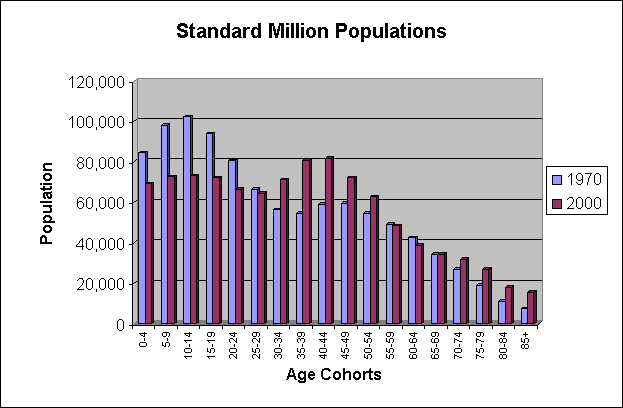 Standard Million Populations