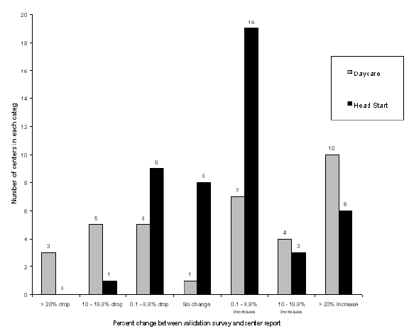 Figure 1. Percent change between validation surveys and Daycare and Head Start