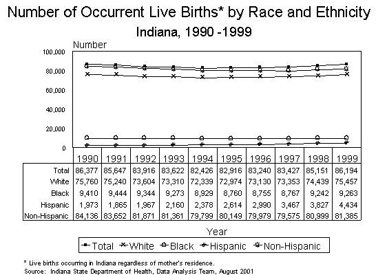 This figure is a line chart showing ten years of live births occurring in Indiana regardless of the mother's residence, by mother's race and ethnicity for 1990-1999.  For questions, call (317) 233-7349.