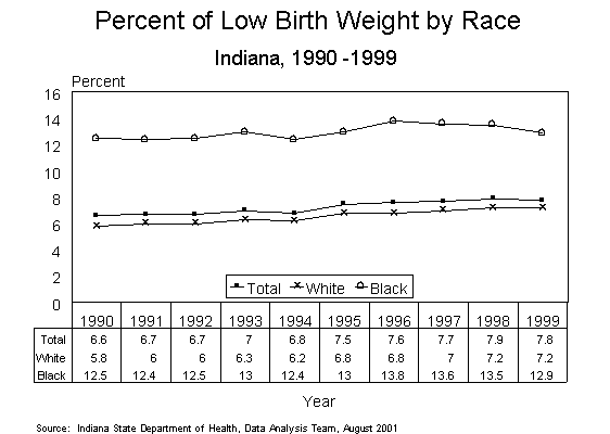 This figure is a line chart showing ten years of the percent of infants born with low birth weight, by race of mother for Indiana residents in 1990-1999.  For questions, call (317) 233-7349.