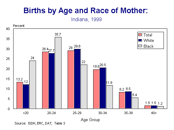 This figure is a multiple column chart showing the percentage of births categorized according to the age group and the race of the mother. Three different colors indicate the percentage of total, white and black births by age group