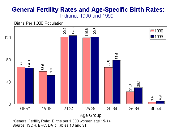 This figure is a multiple column chart showing the general fertility rate and the age-specific birth rates. The two columns at each age group represent the rates for 1990 and 1999 respectively