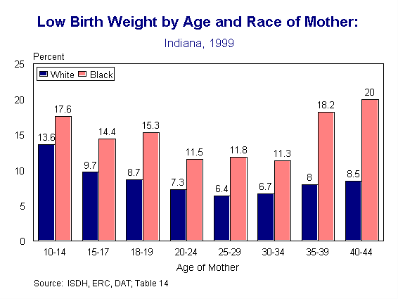 This figure is a multiple column chart showing the percentage of low birth weight infants by race and age of mother in 1999.  The two columns at each age group represent white and black