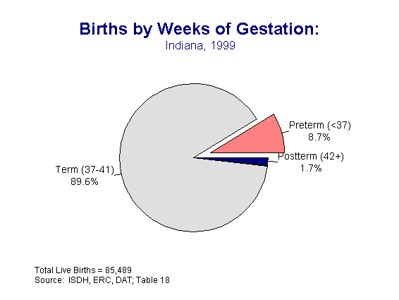 This figure is a pie chart showing the percentage of term, preterm and postterm births in 1999