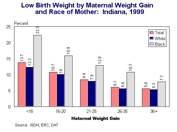 This figure is a multiple column chart showing the percentages of low birth weight infants according to maternal weight gain by age and race of mother.  The three columns in each weight gain group represent total, white and black infants