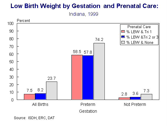 This figure is a multiple column chart illustrating the percentage of low birth weight infants born in 1999 according to the gestation period (all births, preterm, not preterm) and when prenatal care began.  The three columns at each gestation category represent the infants whose mothers received prenatal care in the first trimester, second and third trimesters, and infants whose mothers did not receive any prenatal care