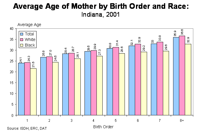 Figure 4 is a multiple column chart indicating the average age of the mother by the number of liveborn children, as in the average age of mothers at the birth of their first child, second child etc.  Three different colors at each number represent the average age of total, white and black mothers that have given birth for the first, second or greater time in 2001.  For questions, call (317) 233-7349.