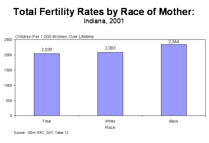 Figure 10 is a column chart showing total fertility rates by race of the mother.  The three columns represent the number of children that would be born per 1000 mothers if the age-specific birth rate in 2001 remained constant over their childbearing years, for total as well as white and black races.  For questions, call (317) 233-7349.