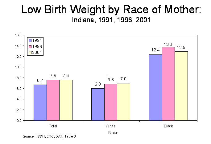 Figure 11 is a multiple column chart illustrating the percentage of low birth weight infants by race of mother.  The three columns in each category represent the percentages of low weight births in 1991, 1996 and 2001 for total, white and black races.  For questions, call (317) 233-7349.