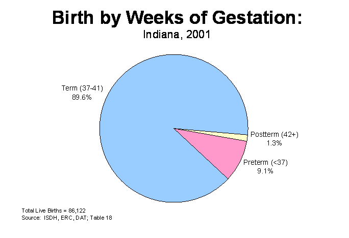 Figure 13 is a pie chart showing the percentage of term, preterm and postterm births in 2001.  For questions, call (317) 233-7349.