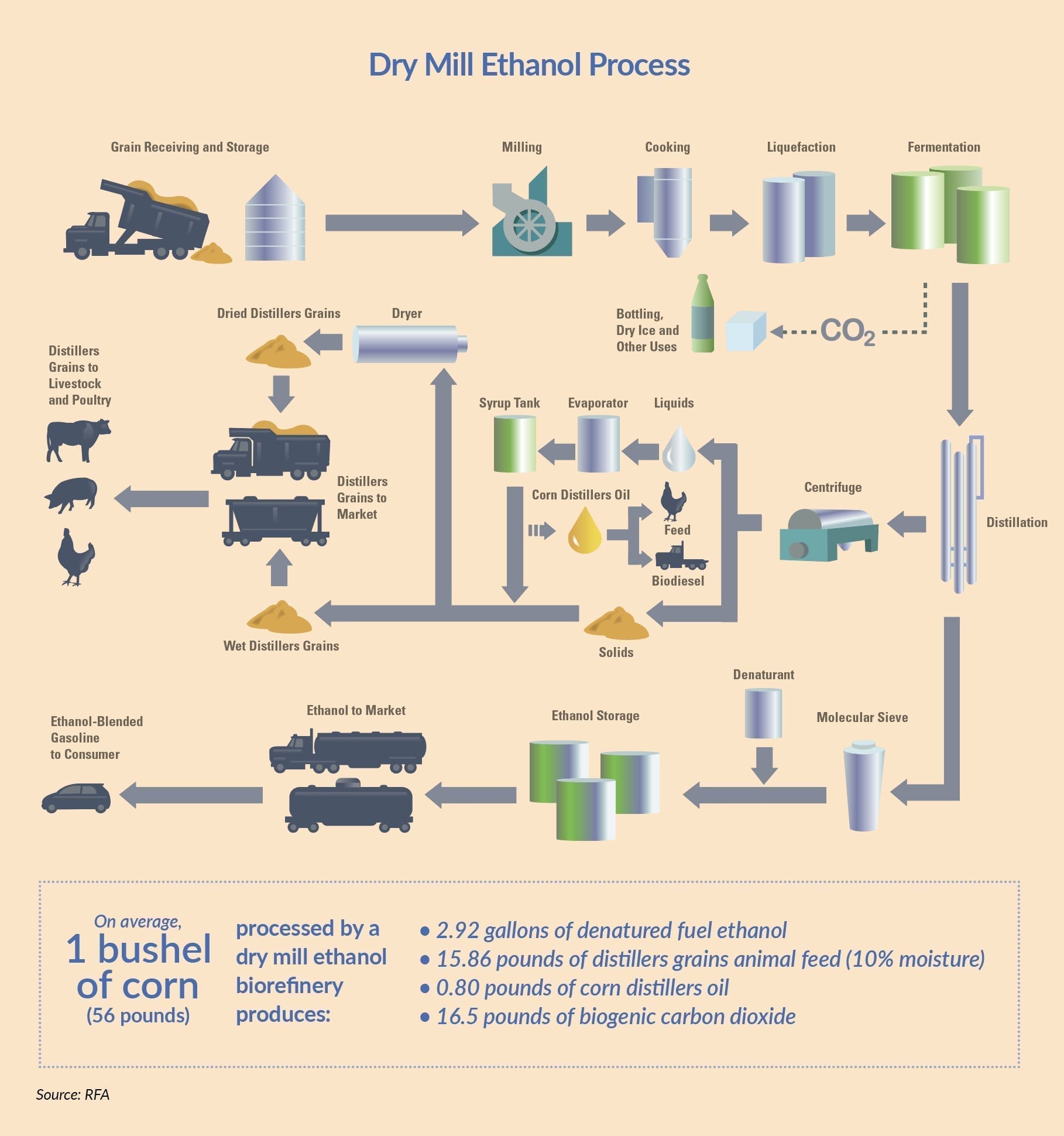 Dry Mill Ethanol Process