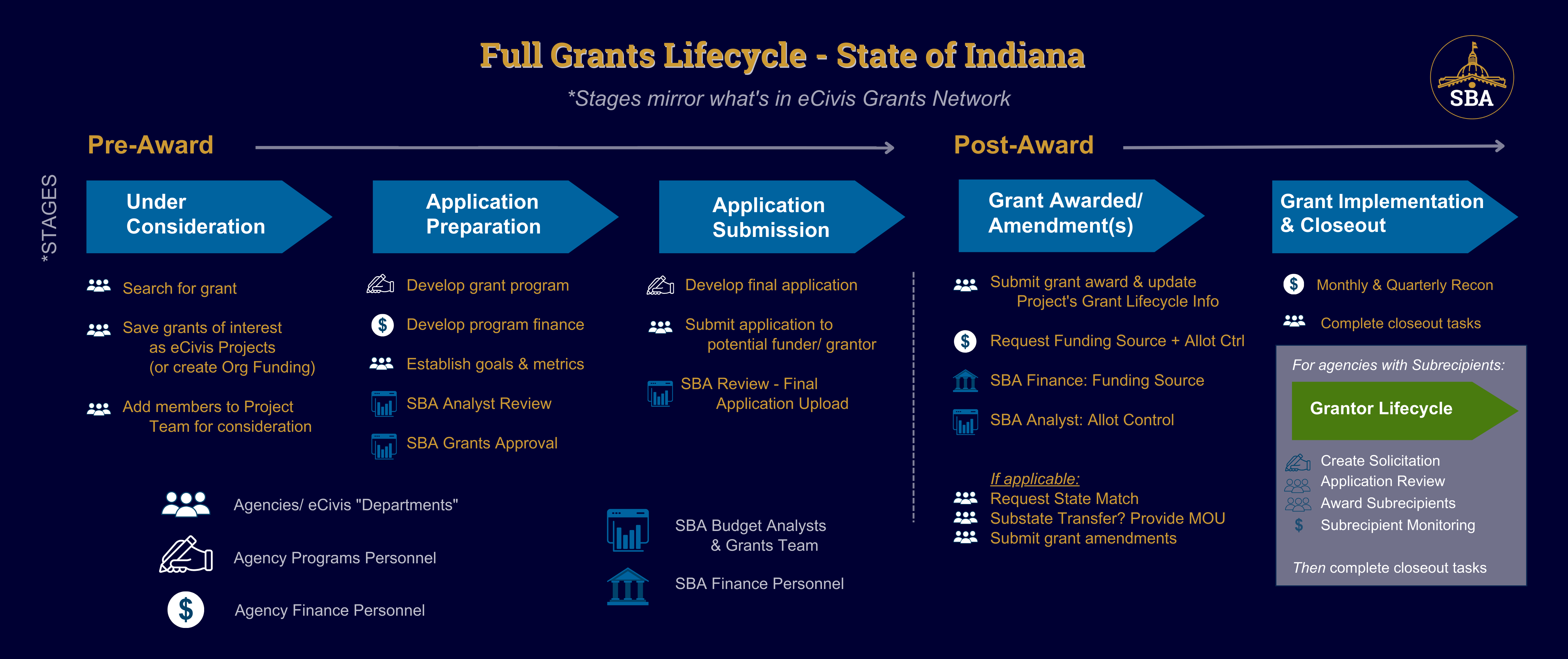 This graphic provides a visual overview of the grants lifecycle at the State of Indiana. It focuses on stages that mimic those of the eCivis Grants Network, which involve specific processes and roles for Indiana state agencies.   Before an agency is awarded a grant it is considered to be in Grantee Pre-Award, which includes Under Consideration, Application Preparation, and Application Submission.  Once an agency has been notified of a grant award, it progresses into Grantee Post-Award, which includes Grant Awarded, Implementation, and Closeout eCivis stages. 