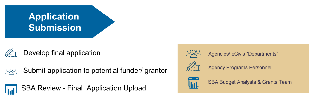 Upon acquiring approval from SBA to pursue the grant in question, agencies enter the Application Submission stage, when they develop their final application & submit it to a potential funder, also known as a grantor, & share an upload of the final application for SBA Review.