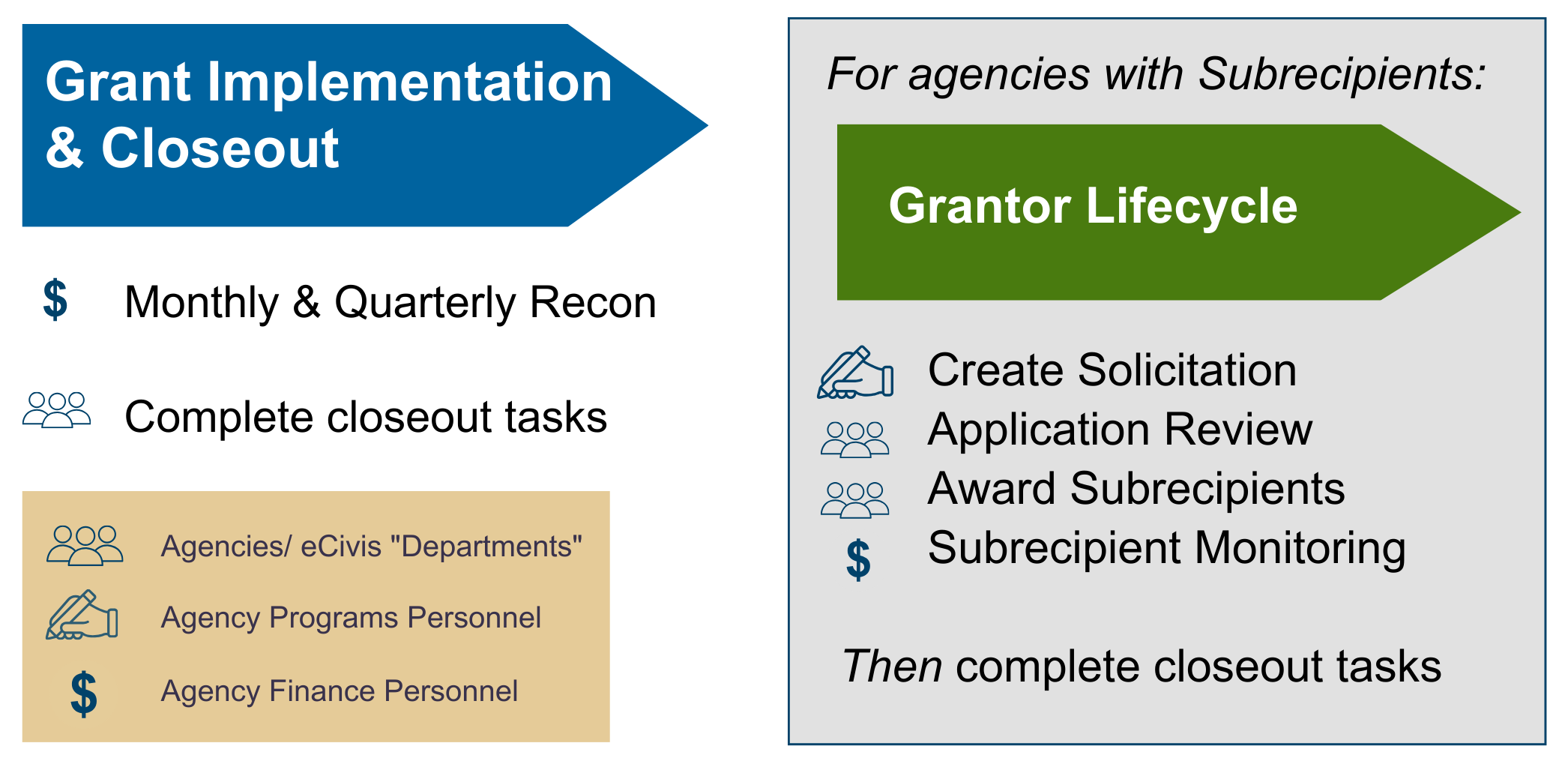 The final stages in eCivis Grants Network are Grant Implementation & Closeout, which include monthly & Quarterly Reconciliation prior to completing closeout tasks. If a grant will be used for pass-through funding to Subrecipients, though, an agency becomes a Grantor & will also be responsible for creating a solicitation, reviewing applications, award Subrecipients, & Subrecipient Monitoring before closeout can begin.
