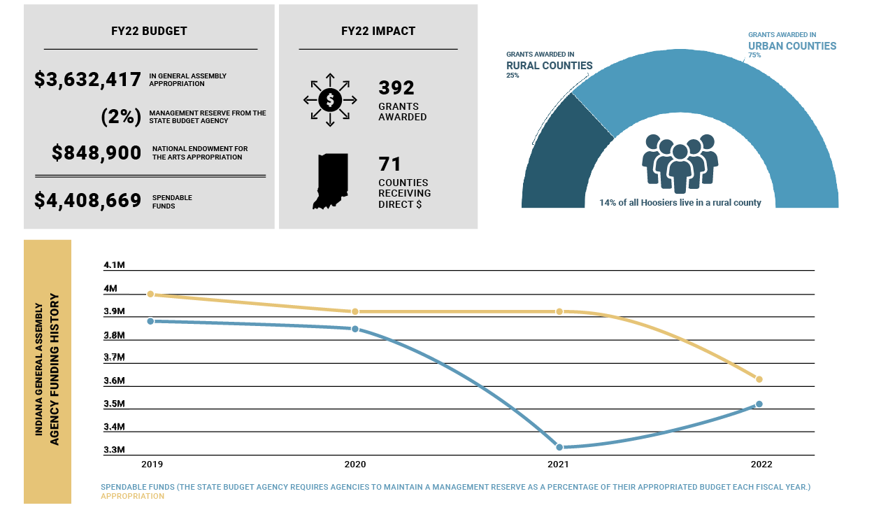 FY22 Funding Data