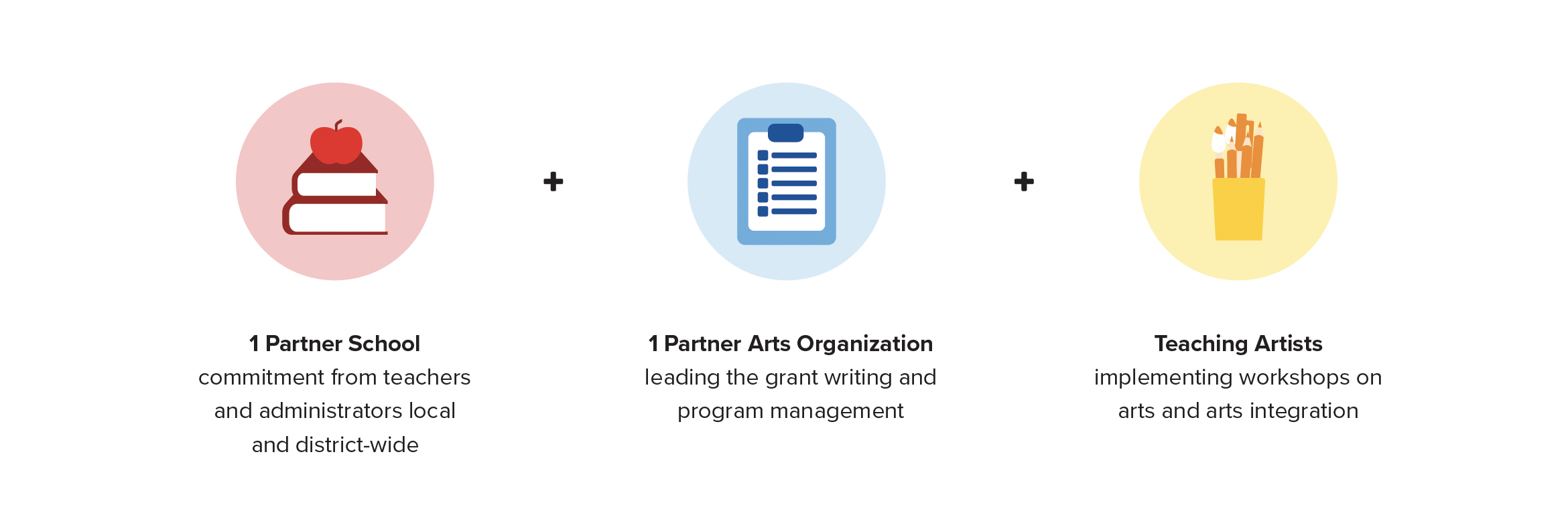one partner school plus one arts organization plus teaching artists