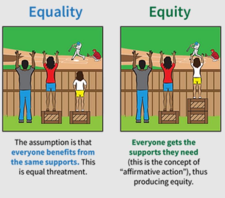 Graphic showing the difference between equity and equality. In equality, each person is given same, in equity, each person is given what they need.
