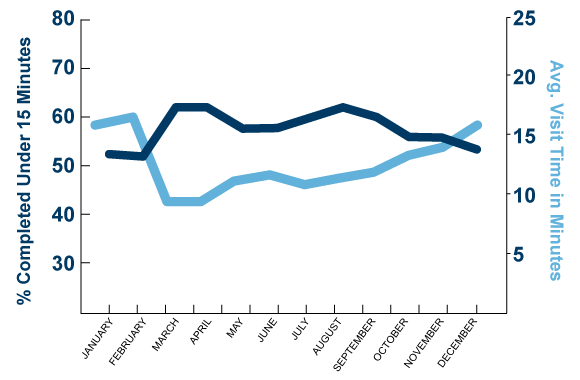 2021 Branch Average Visit Time