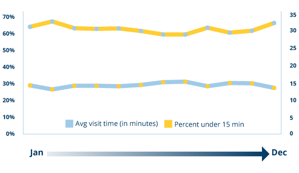 Graph showing branch experience times in 2022